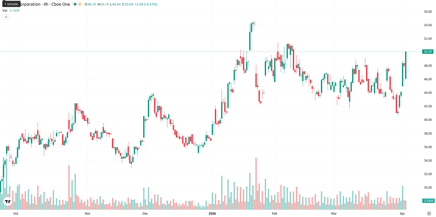 Intel Corporation asset chart