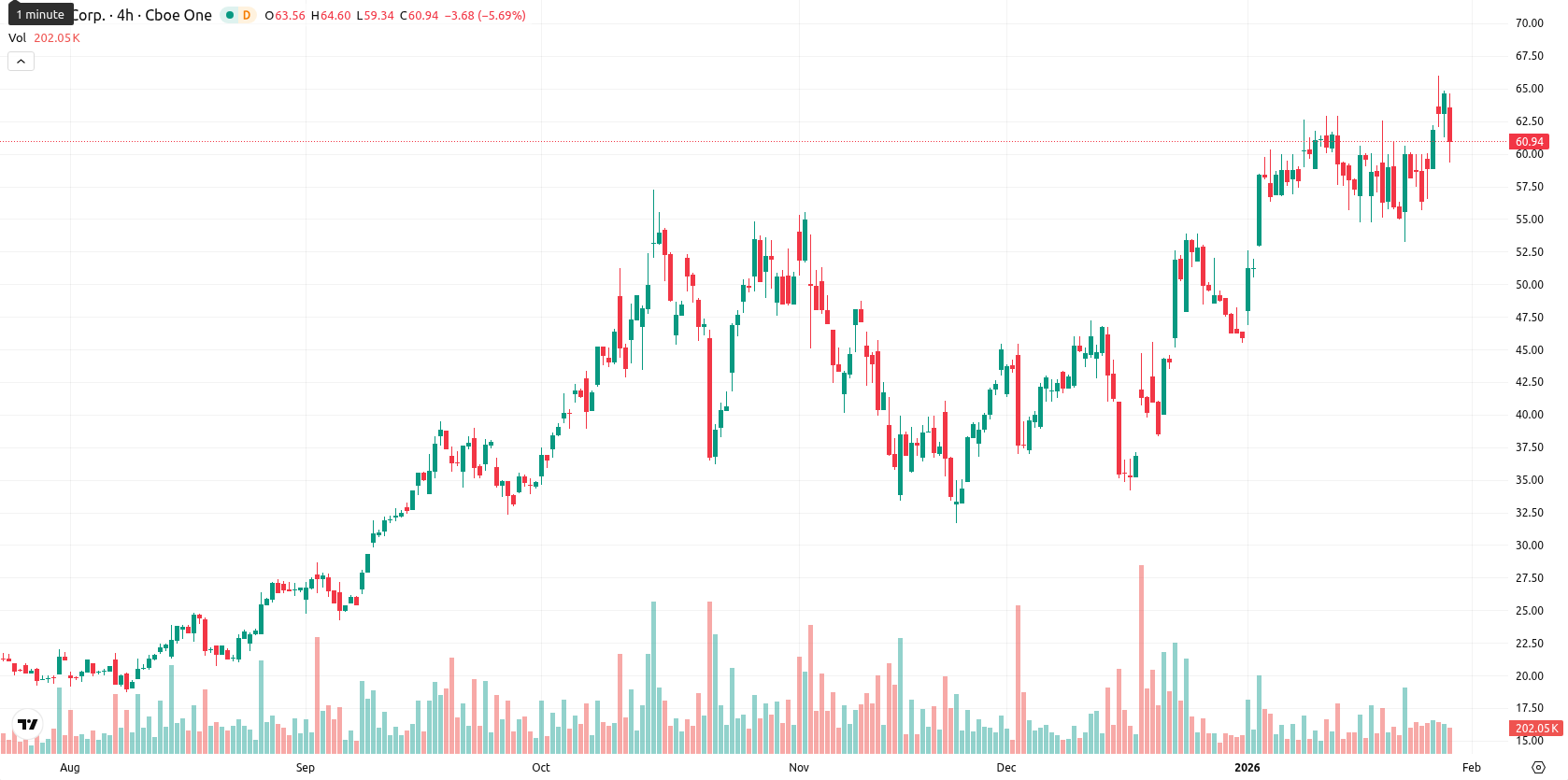 Hut 8 Corp asset chart