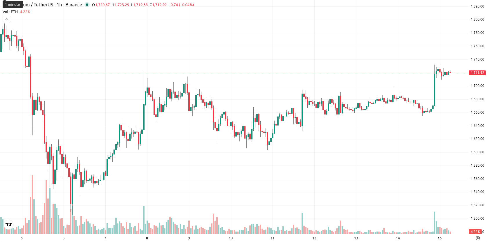 Ethereum asset chart