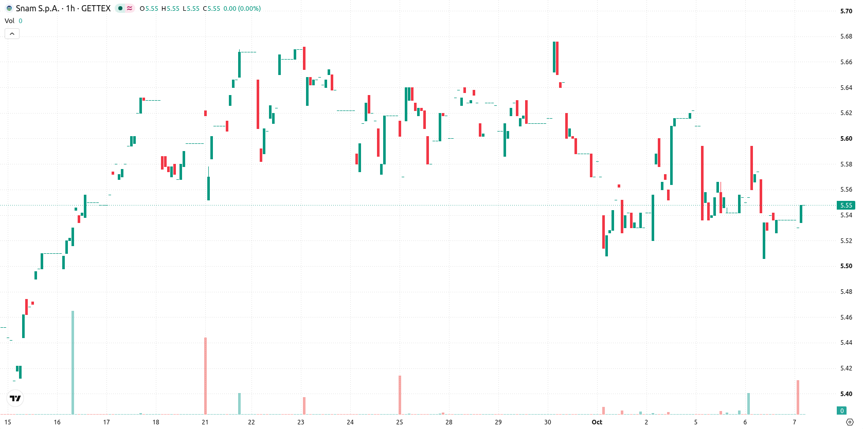 Snam asset chart