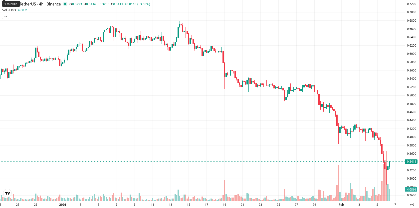 Lido DAO asset chart
