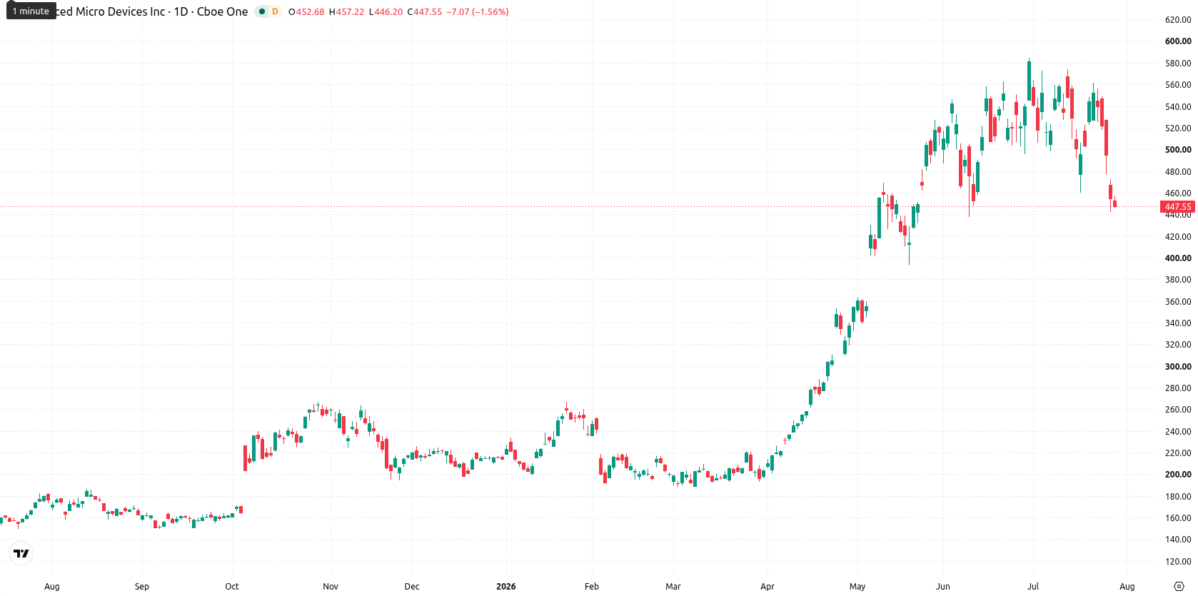 Advanced Micro Devices asset chart