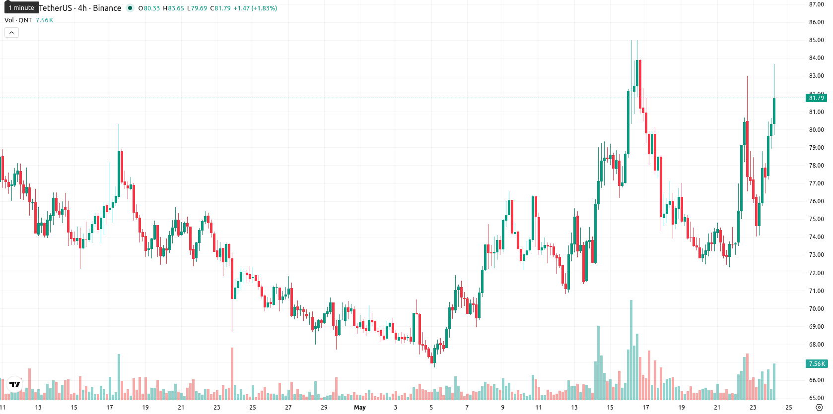 Quant asset chart