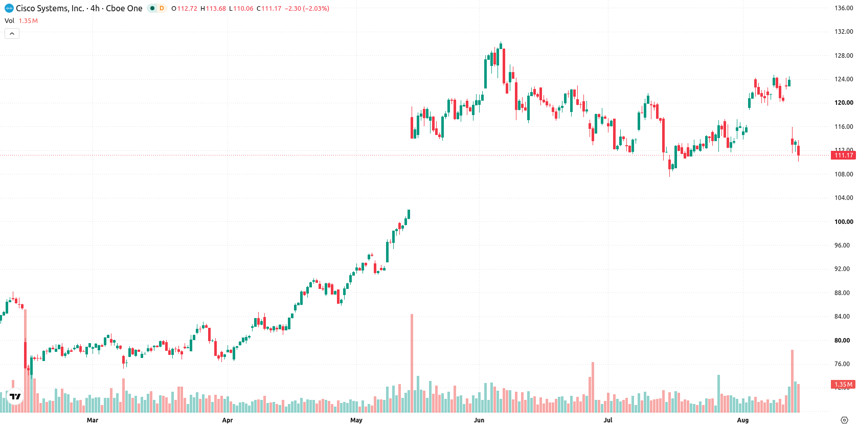 Cisco Systems, Inc. asset chart