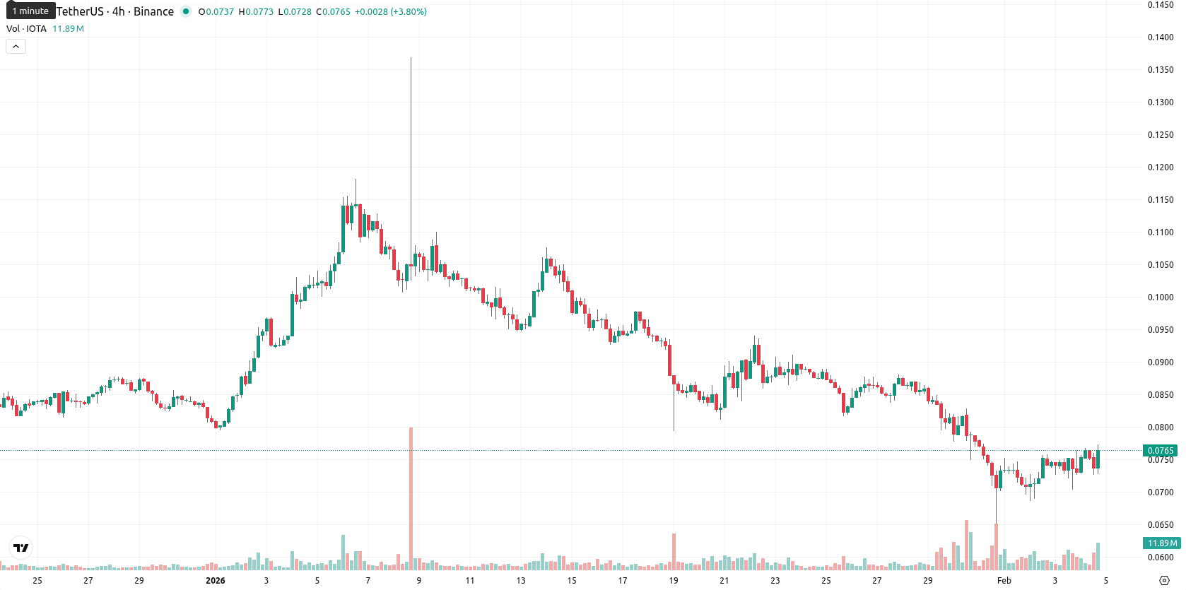IOTA asset chart