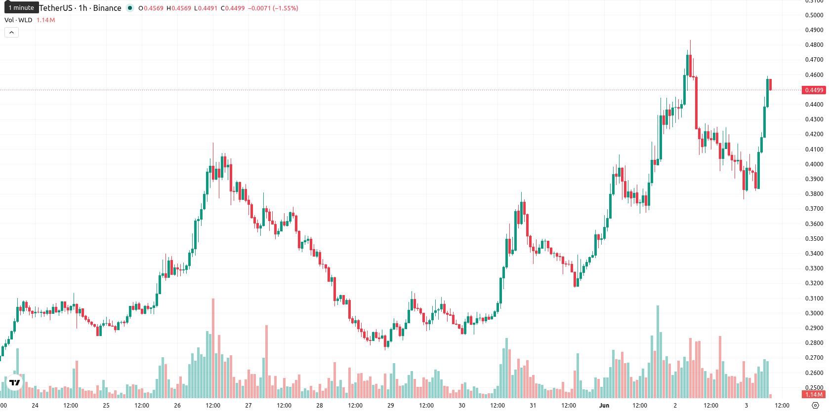 Worldcoin asset chart