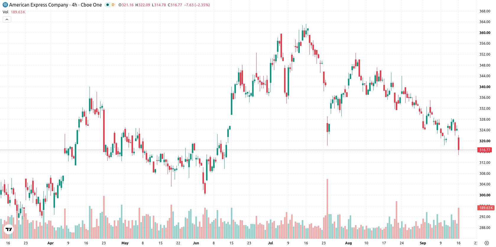 American Express asset chart