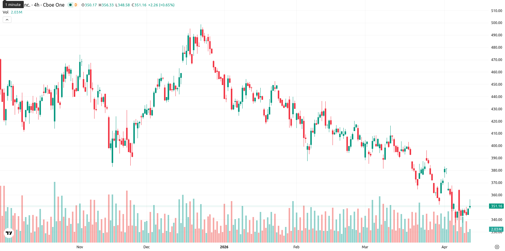 Tesla Inc. asset chart