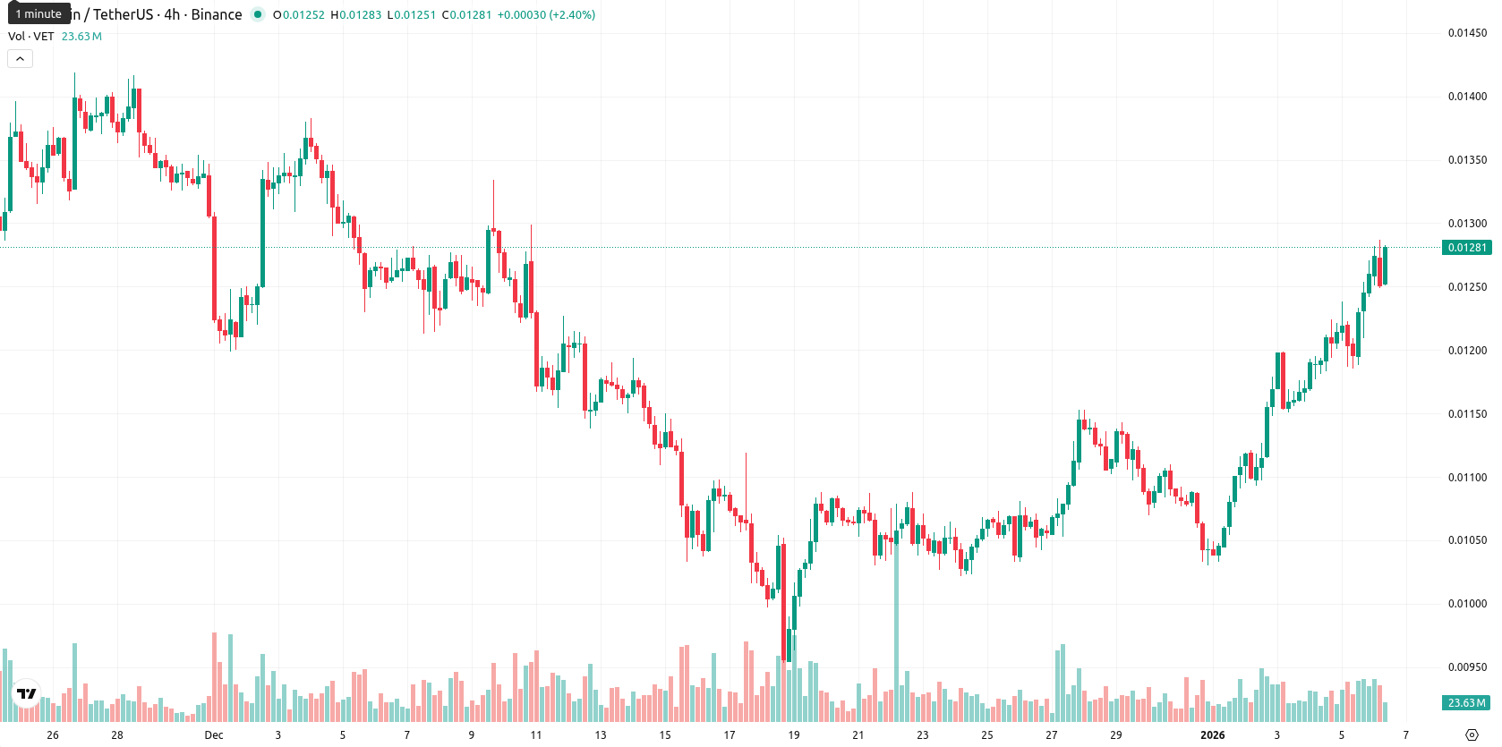 VeChain asset chart