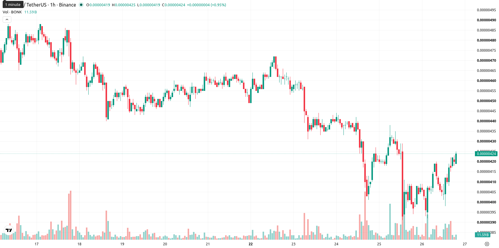 Bonk asset chart