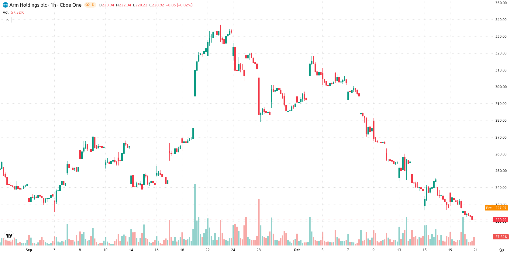 Arm Holdings plc asset chart
