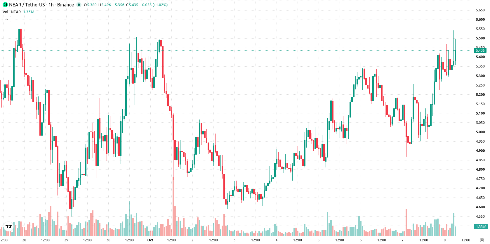 Near Protocol asset chart