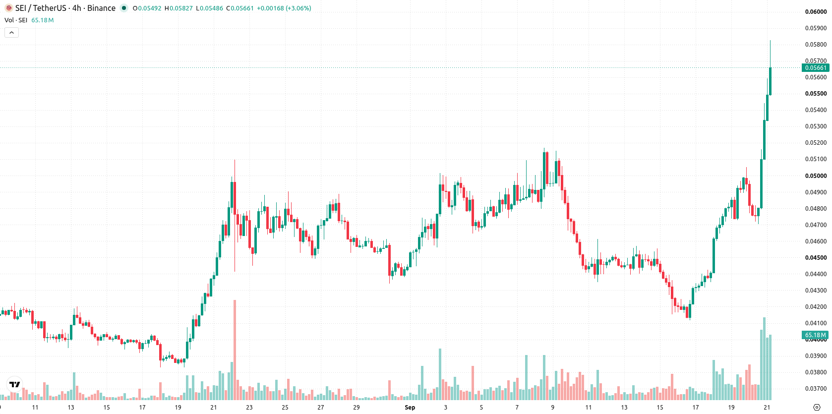 Sei asset chart