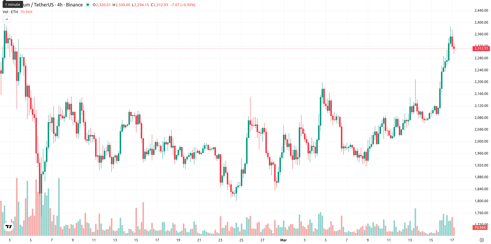 Ethereum asset chart