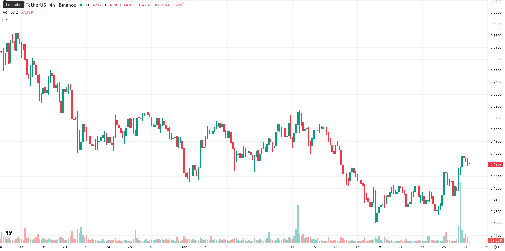 Tezos asset chart