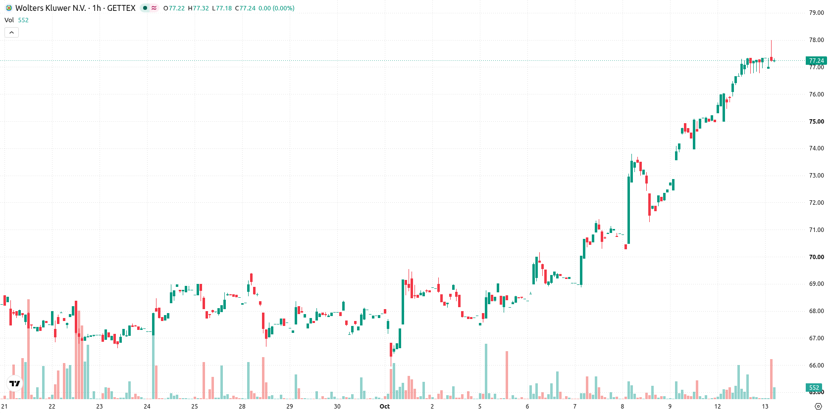 Wolters Kluwer N.V. asset chart