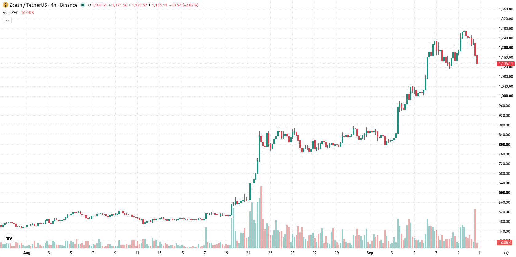 ZCash asset chart