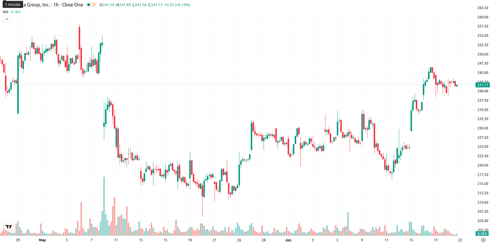 Expedia Inc asset chart