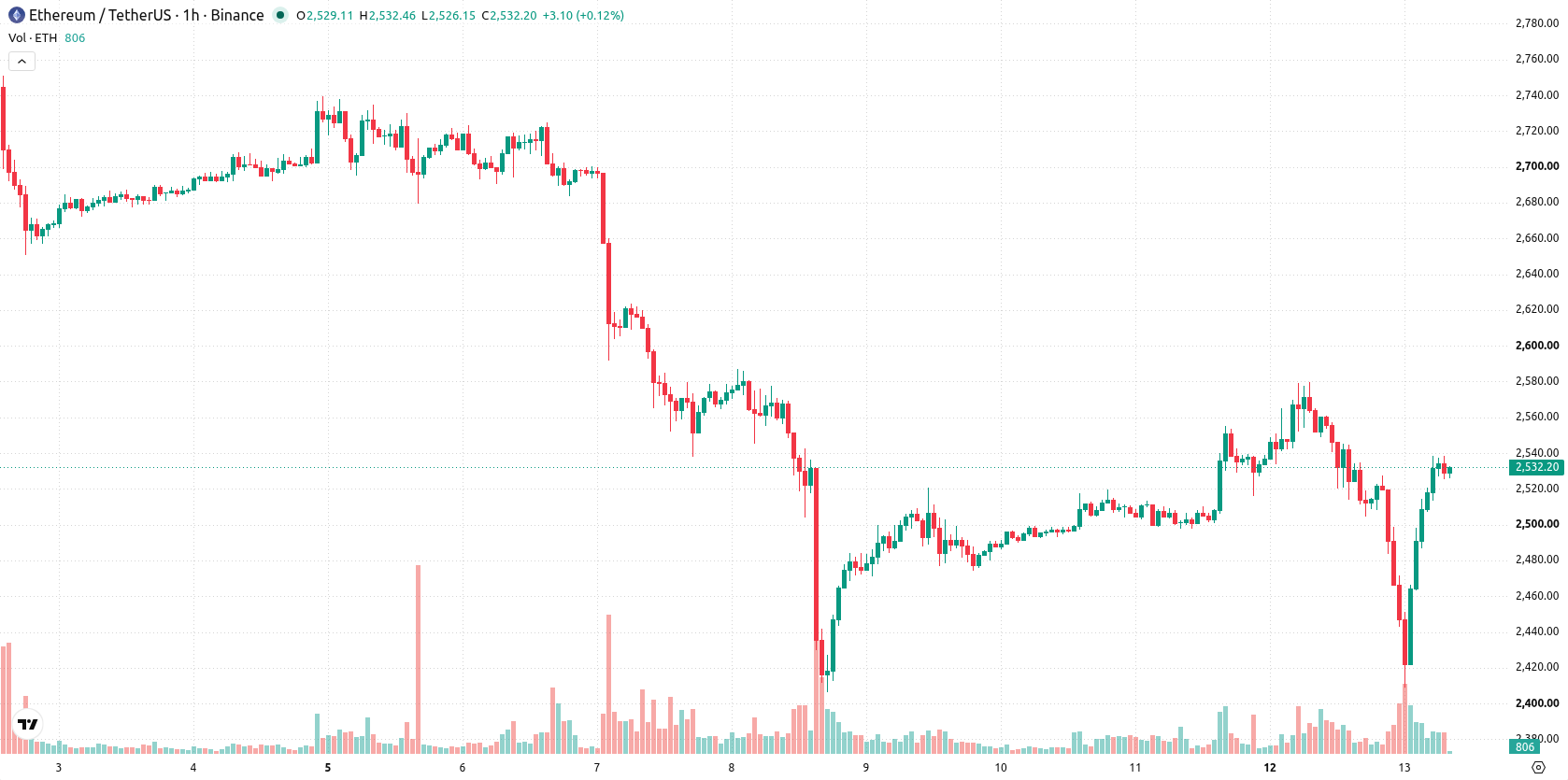 Ethereum asset chart