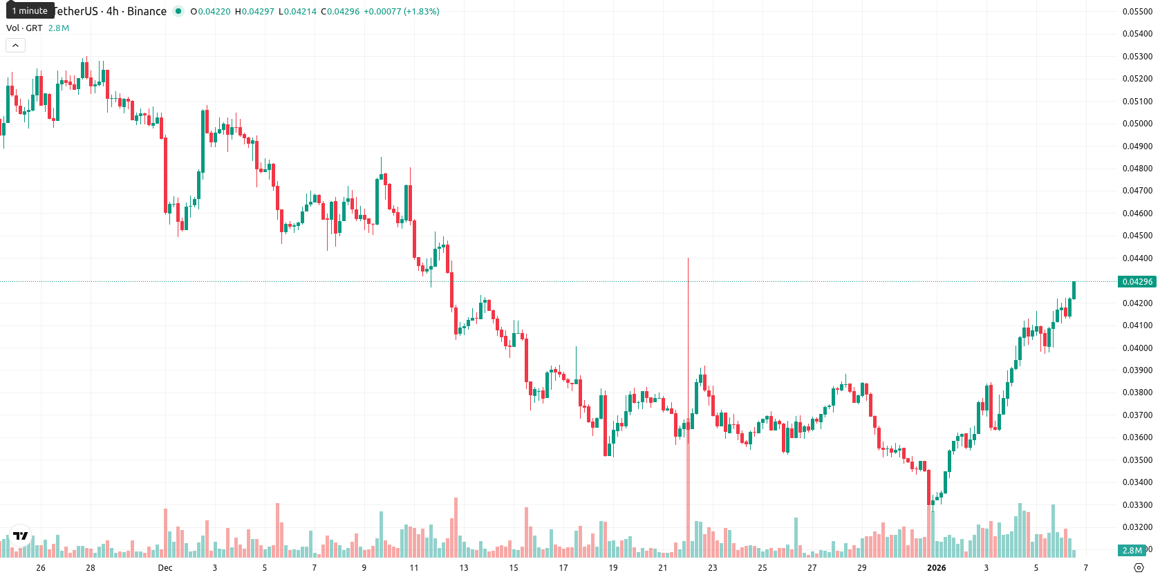 The Graph asset chart