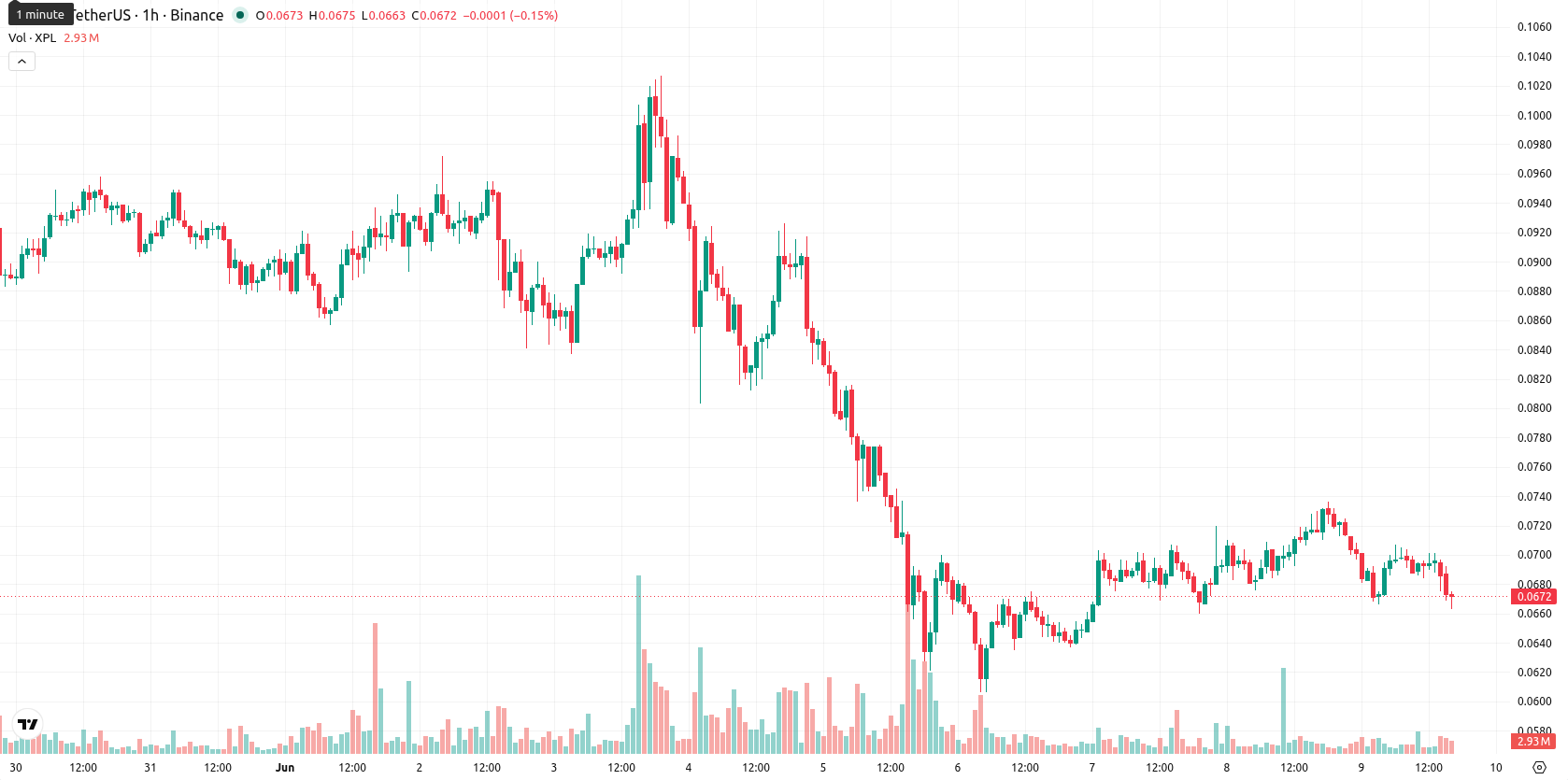 Plasma asset chart