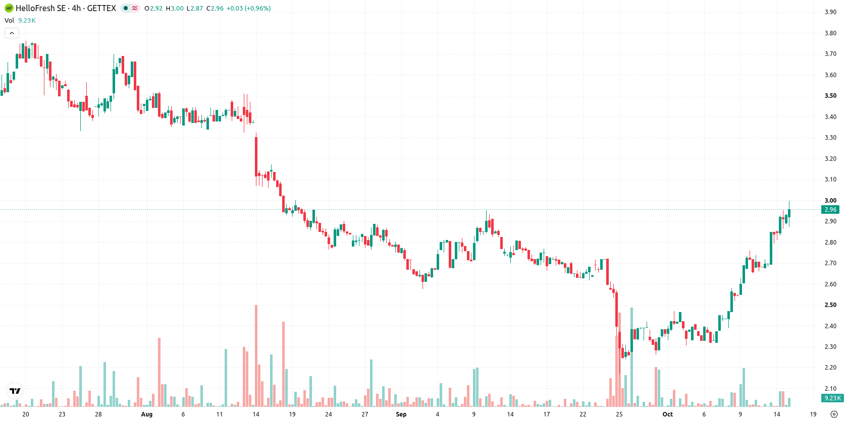 HelloFresh SE asset chart
