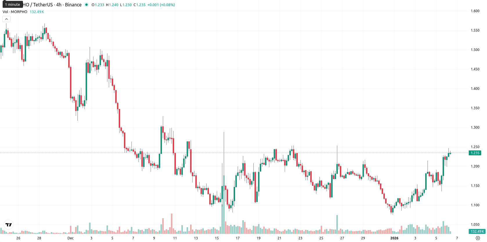Morpho asset chart