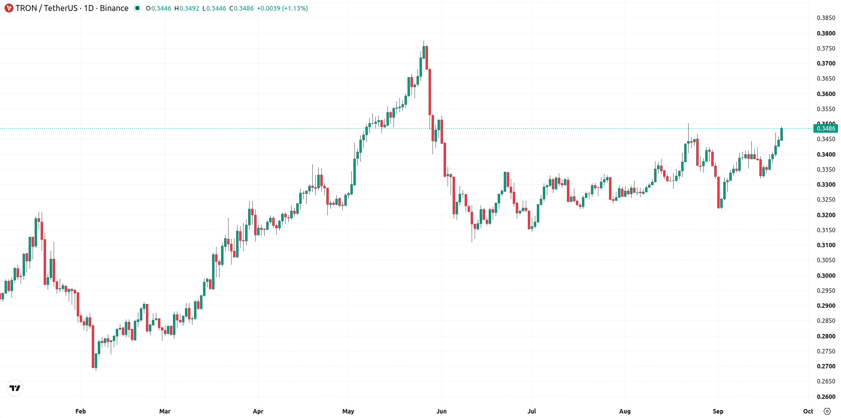 TRON asset chart