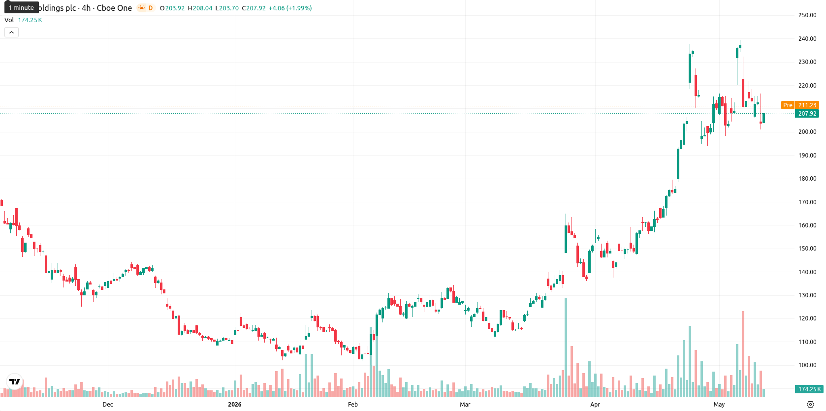 Arm Holdings plc asset chart