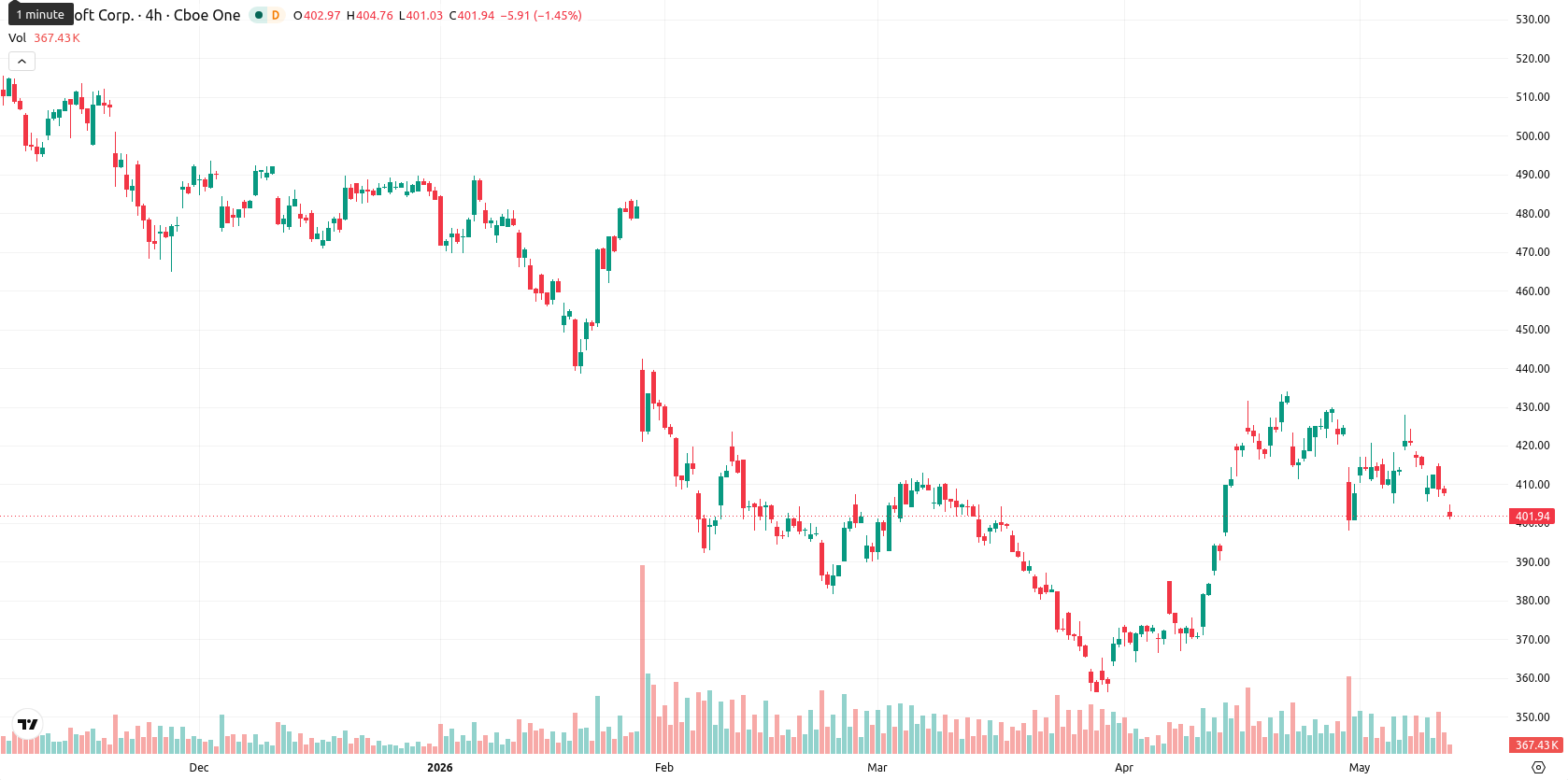 Microsoft Corp asset chart