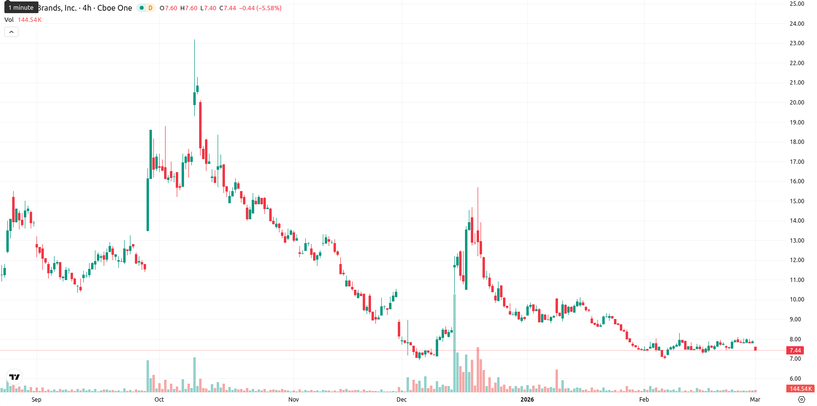 Tilray Brands Inc. asset chart