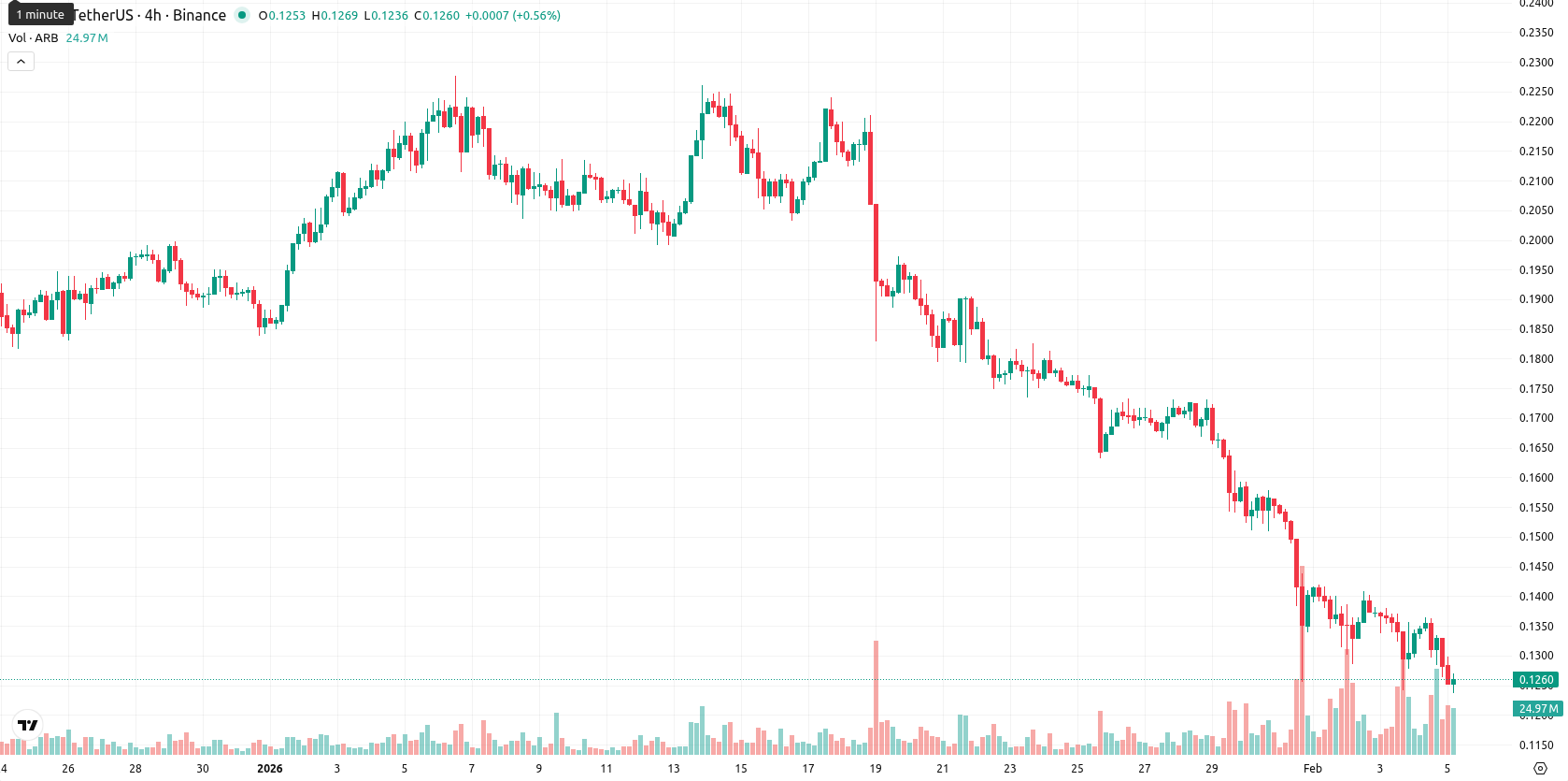 Arbitrum asset chart