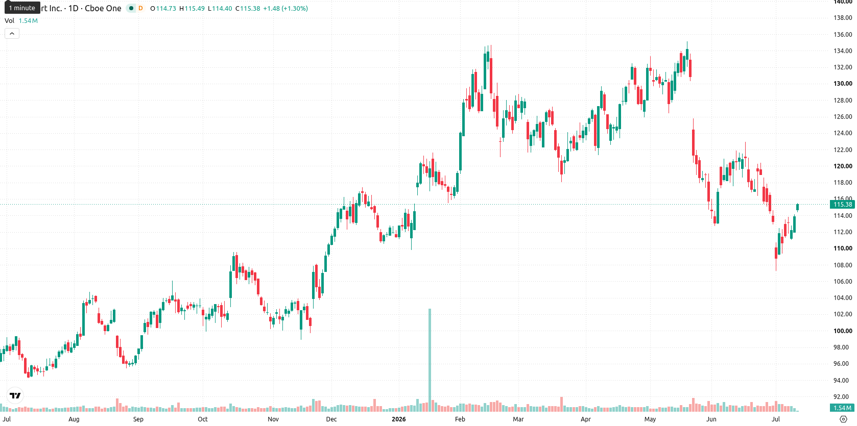 Walmart Inc. asset chart