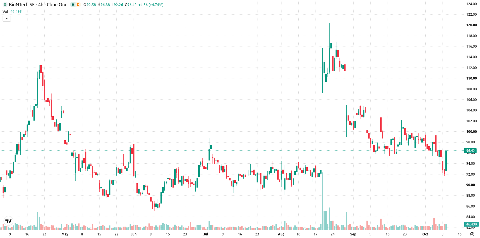 BioNTech SE ADR asset chart