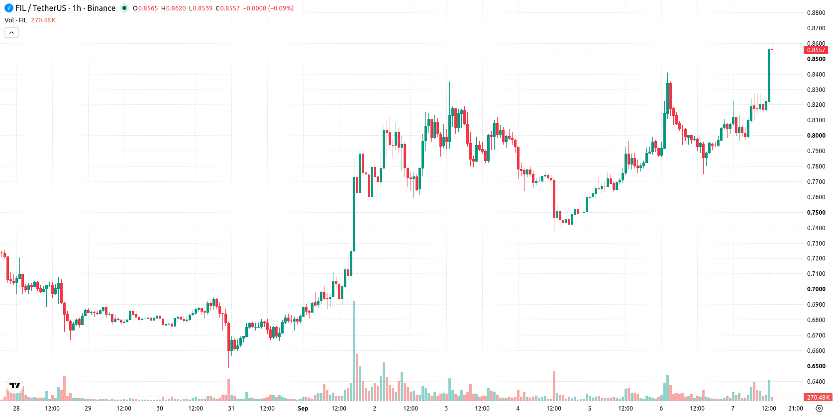 Filecoin asset chart