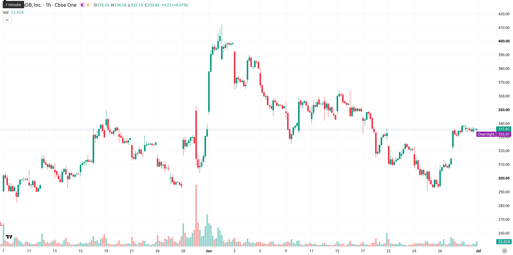 MongoDB, Inc asset chart