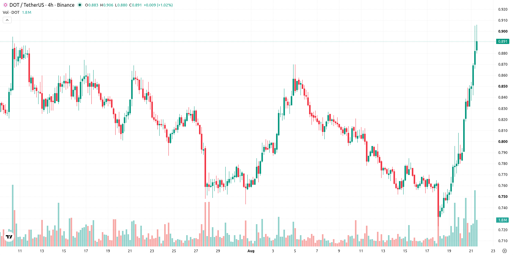 Polkadot asset chart