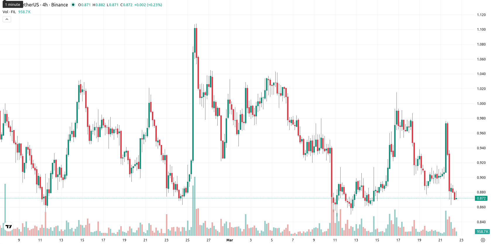 Filecoin asset chart