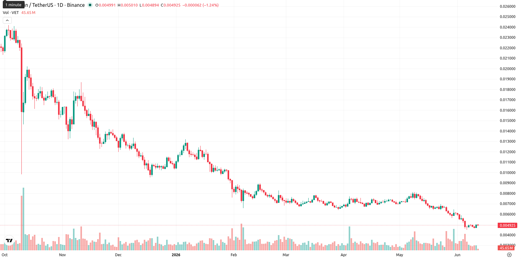 VeChain asset chart