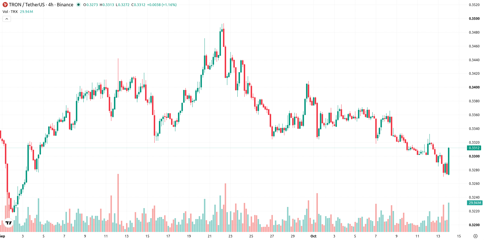 TRON asset chart
