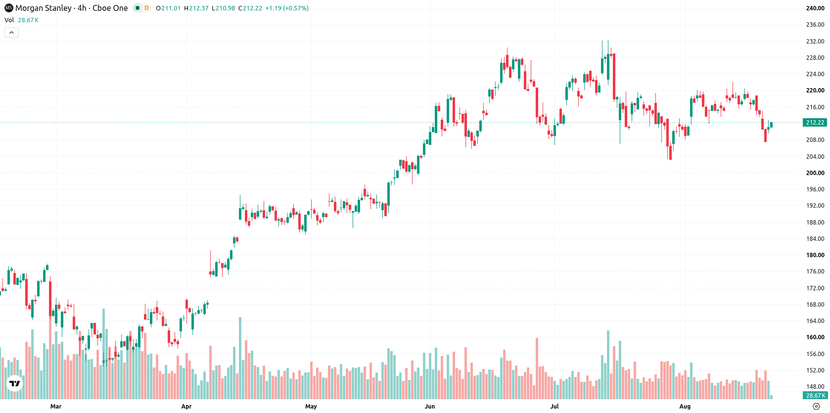Morgan Stanley asset chart