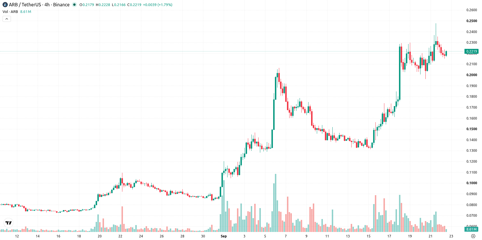 Arbitrum asset chart