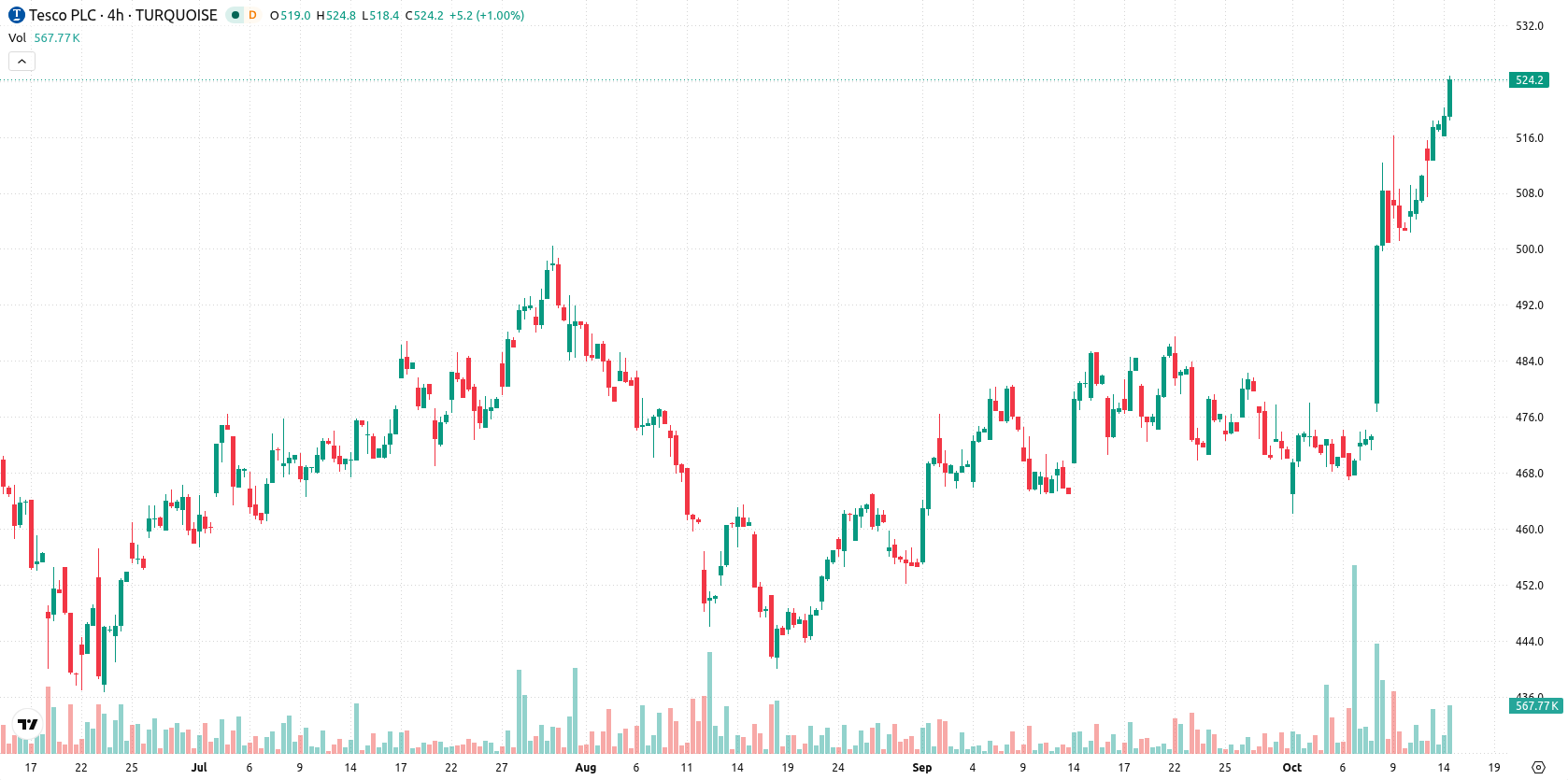 Tesco asset chart