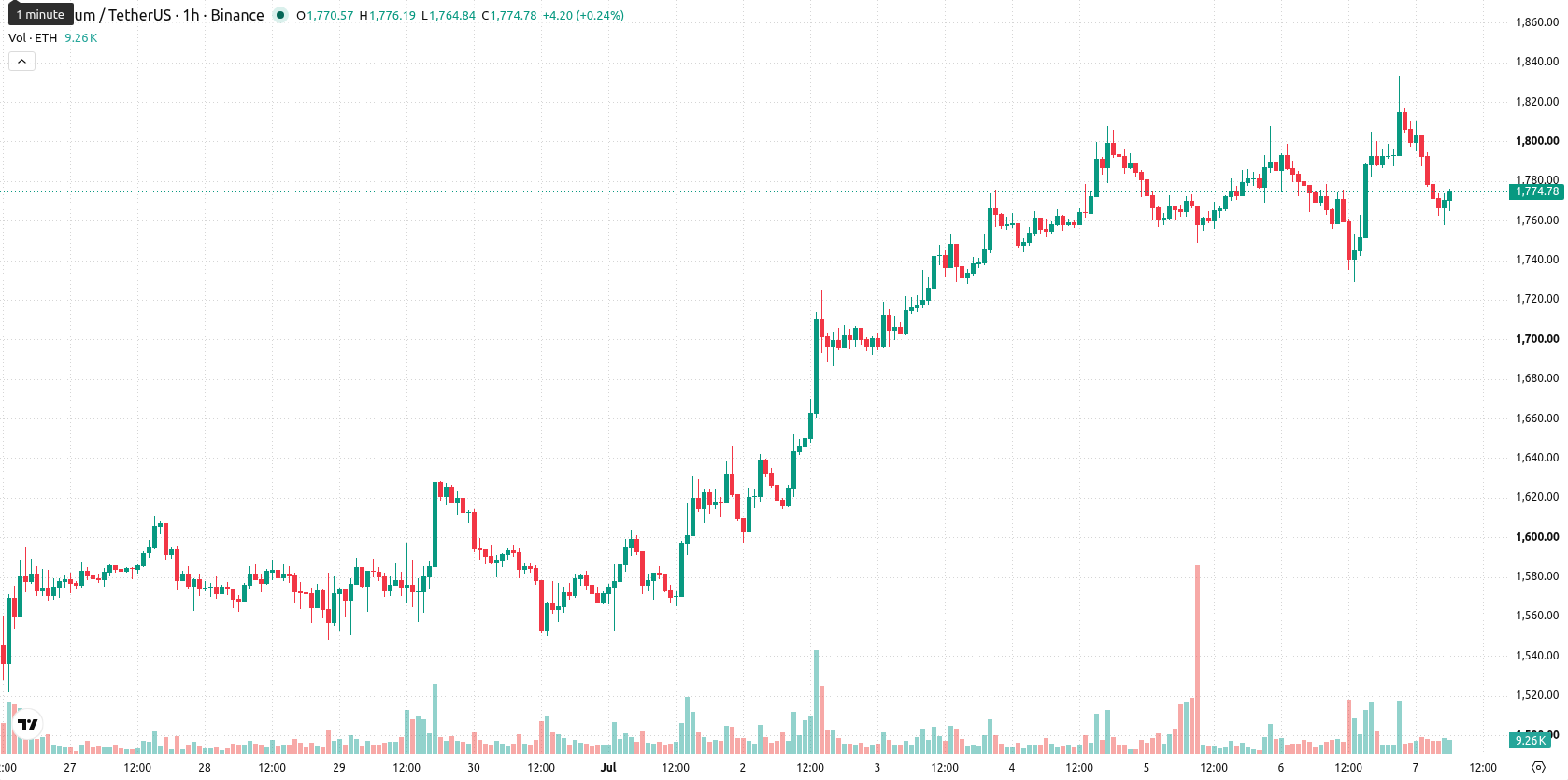 Ethereum asset chart