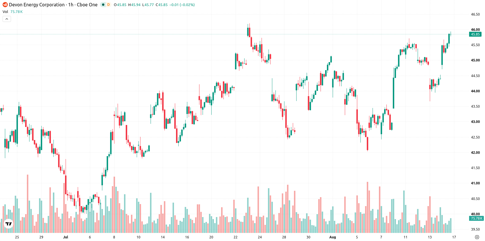 Devon Energy Corporation asset chart