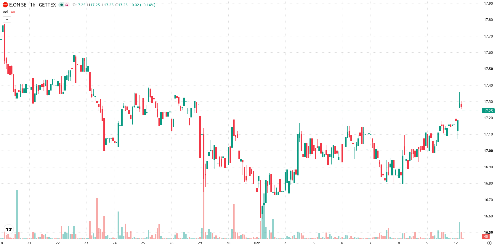E.ON SE asset chart