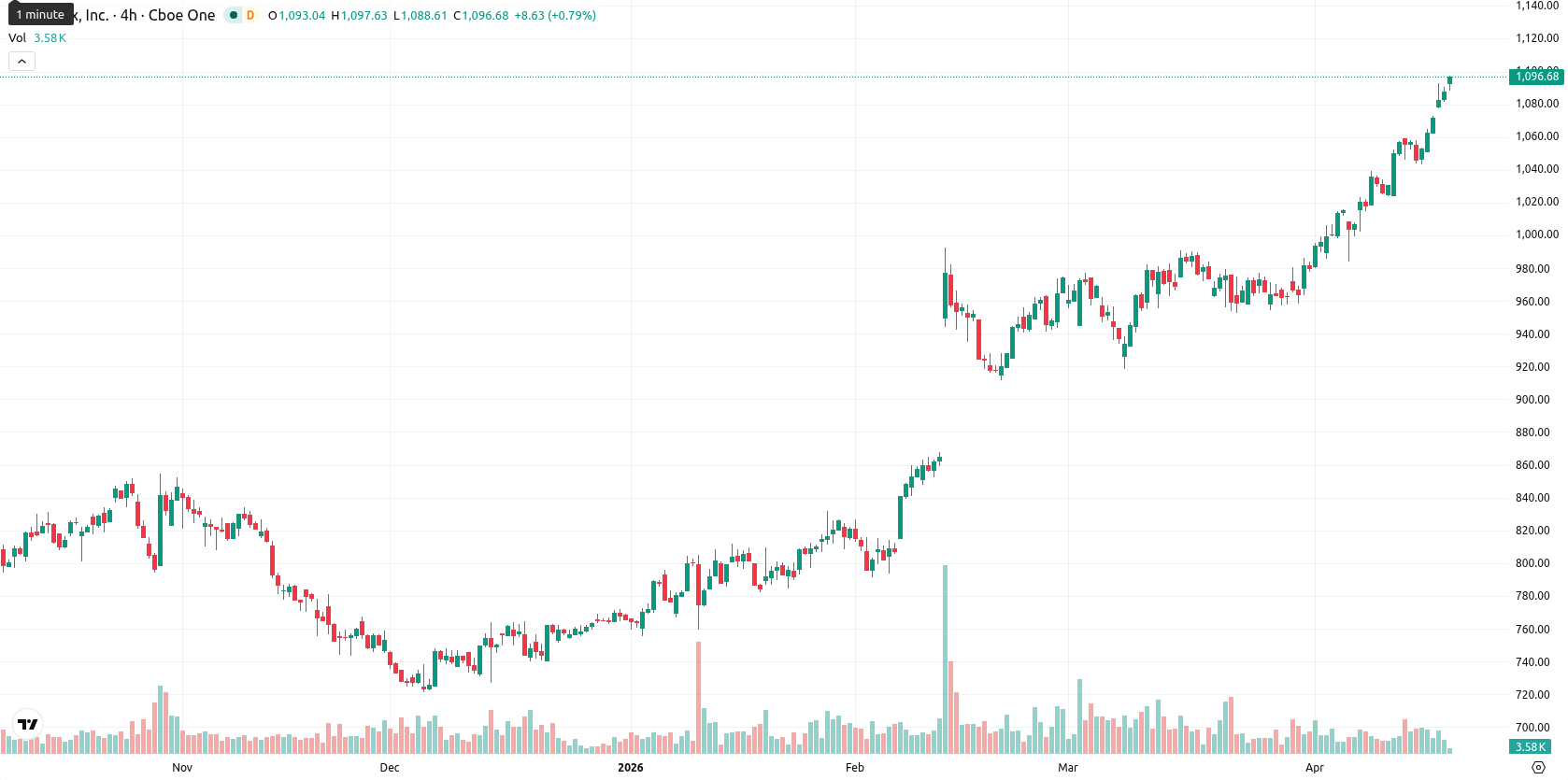 Equinix asset chart