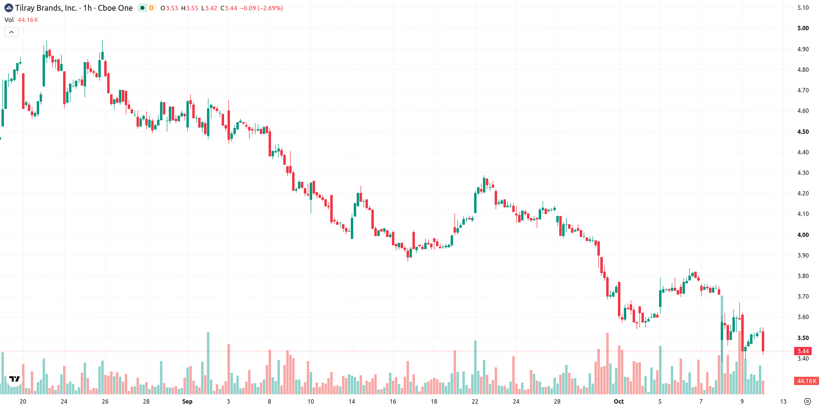 Tilray Brands Inc. asset chart