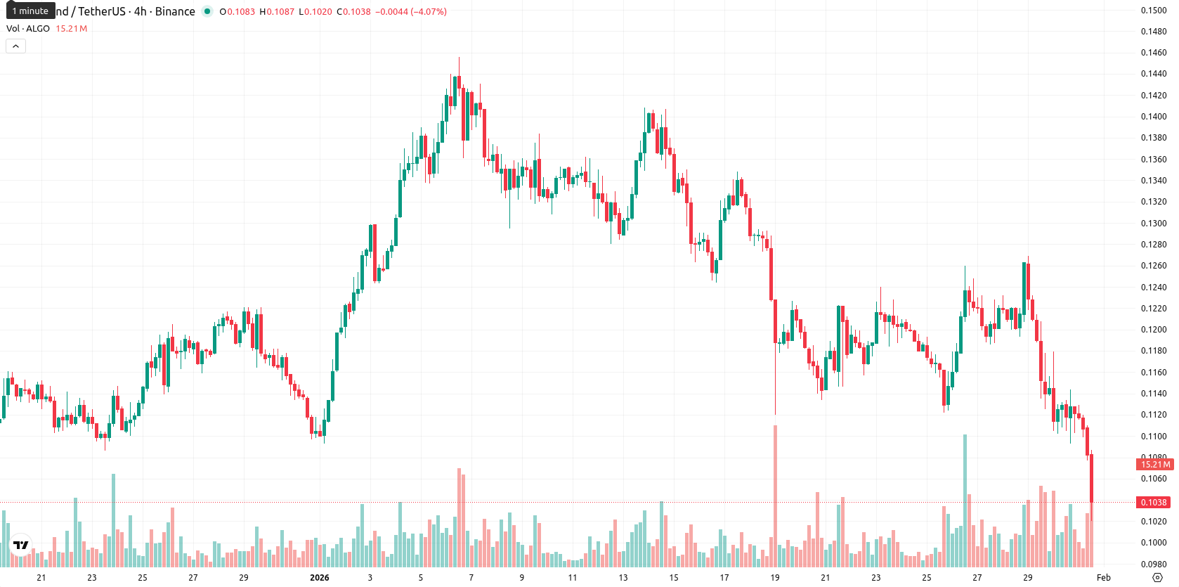 Algorand asset chart