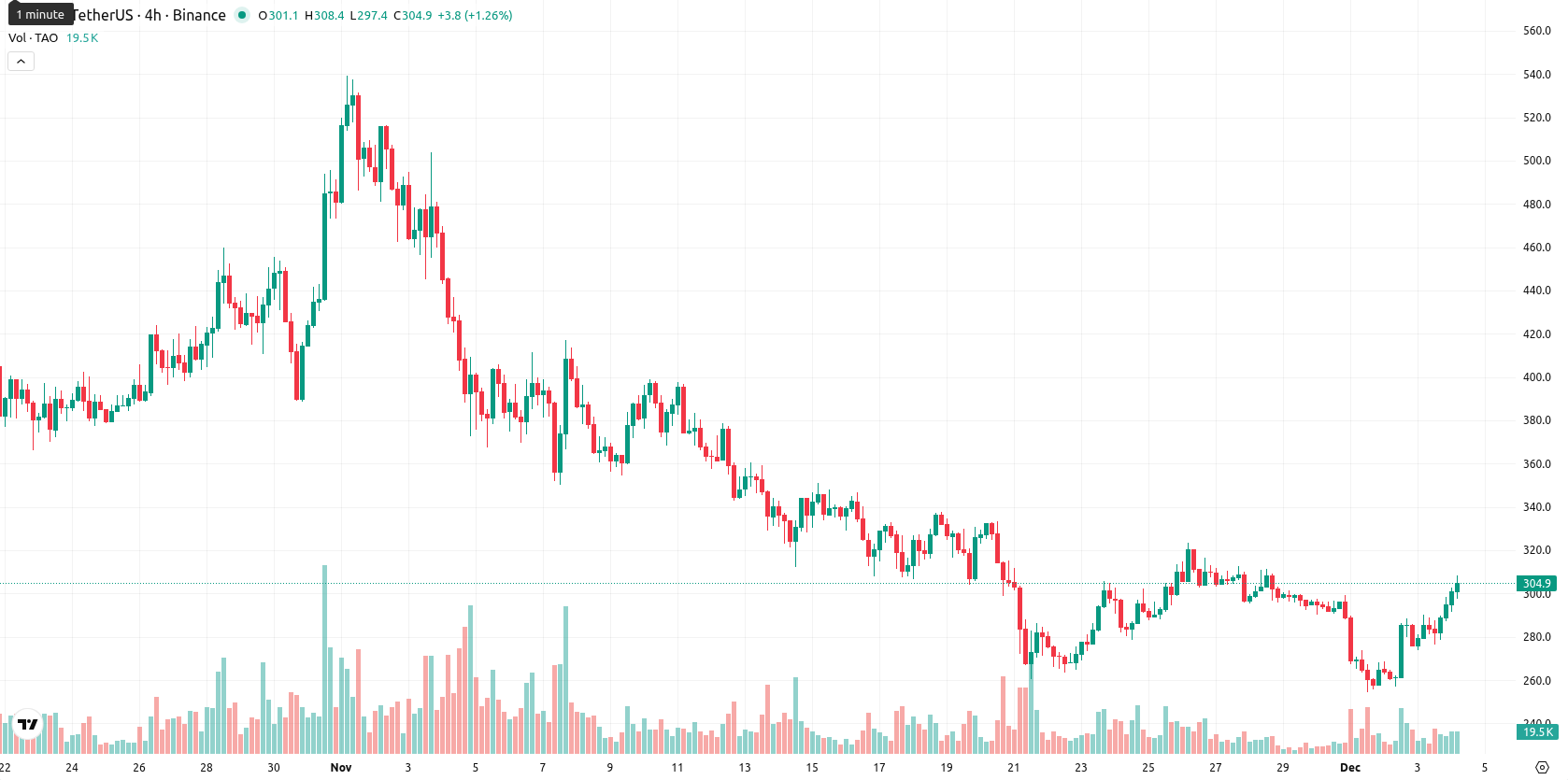 Bittensor asset chart